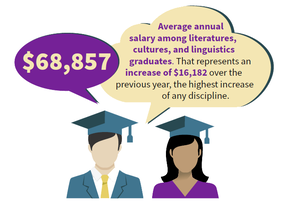 Infographic showing results from the Illini Success Survey. 90% of new LAS alumni secured first destinations. The average annual salary among literatures, cultures, and linguistics graduates was $68,857. That represents an increase of $16,182 over the previous year, the highest increase of any discipline.