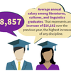 Infographic showing results from the Illini Success Survey. 90% of new LAS alumni secured first destinations. The average annual salary among literatures, cultures, and linguistics graduates was $68,857. That represents an increase of $16,182 over the previous year, the highest increase of any discipline.